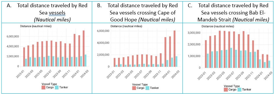 Three bar charts showing Figure 3: The trade diversion has led to a sharp increase in monthly distance