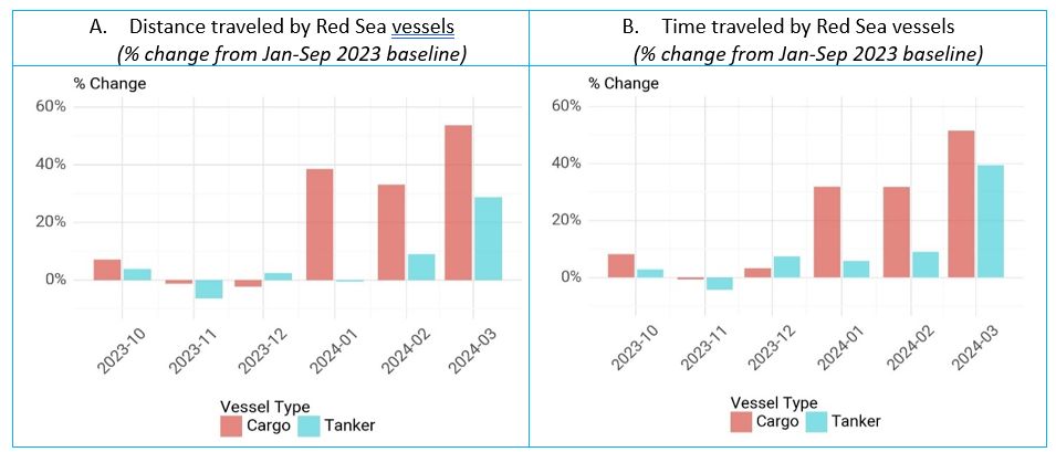 Two bar charts showing Figure 4: Travel distances and times for Red Sea vessels spiked
