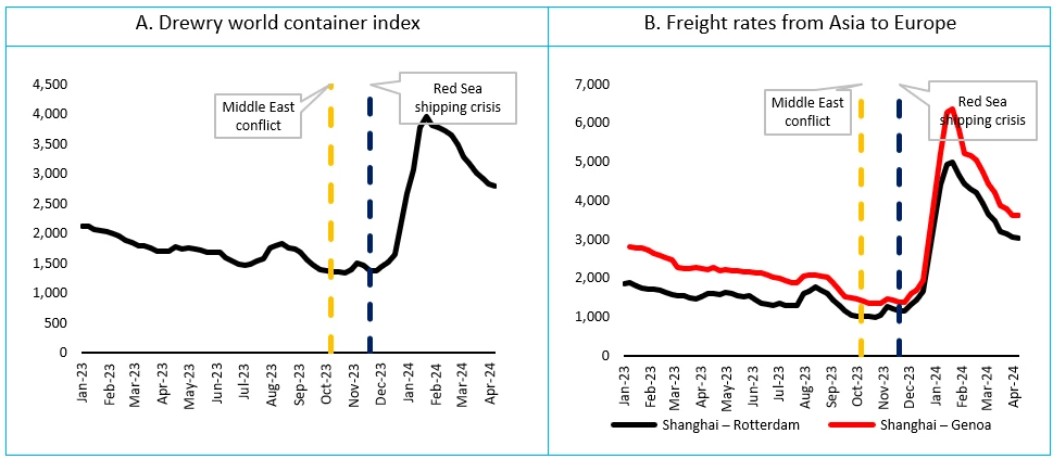Two line charts showing Figure 5: Global container shipping rates have soared
