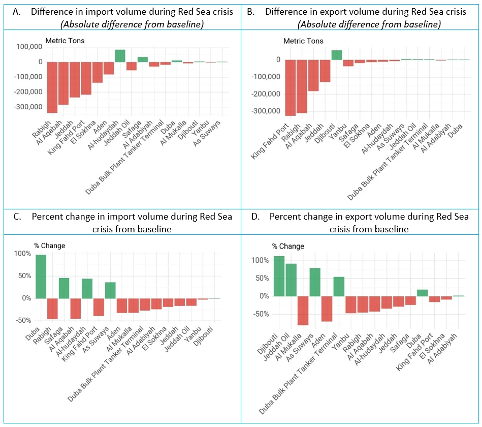 A set of four bar charts showig Figure 6: Most Red Sea ports saw a reduction in trade activity