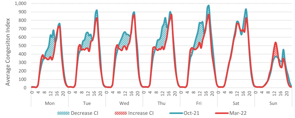 Figure 2: Hourly Congestion Index profile during an average week in October 2021 vs. March 2022
