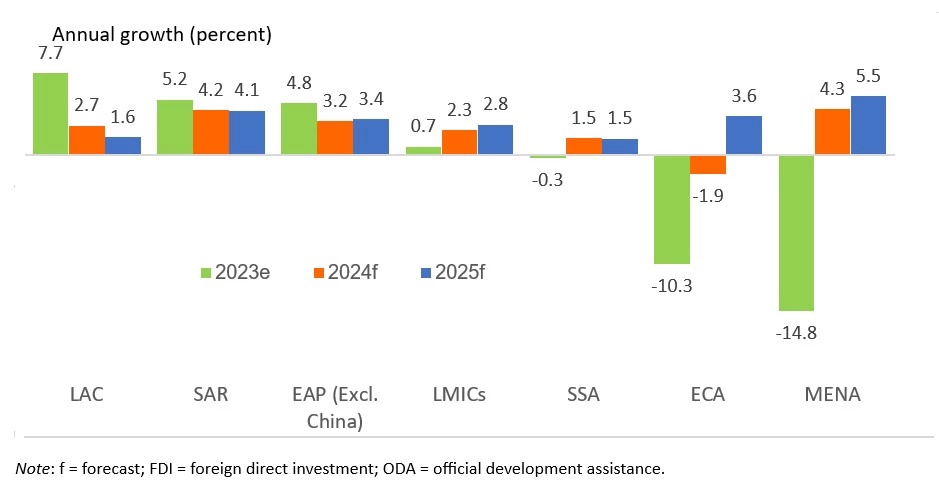 Regional growth patterns – remittances slowed in 2023