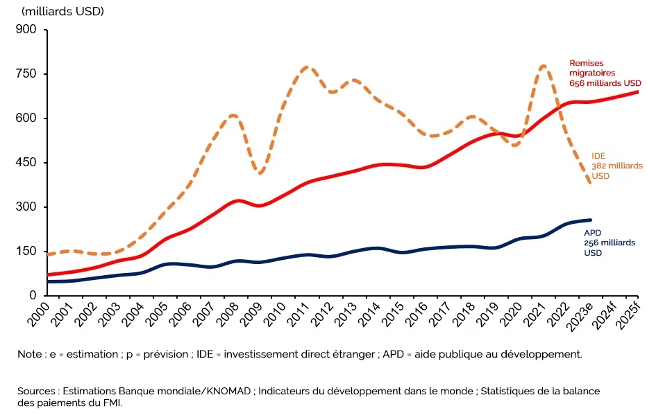 Figure 2 : Les remises migratoires ont excédé les IDE et l’APD en 2023