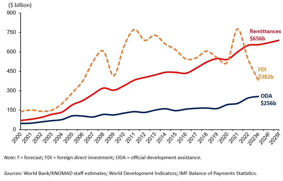 Remittances Larger than FDI and ODA in 2023