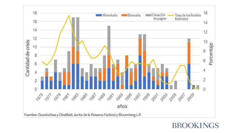 La tasa de los fondos federales y las crisis en los mercados emergentes