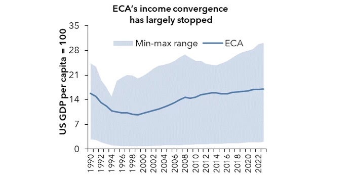 A line and area chart showing Figure 1: Slowing GDP per capita convergence to the United States in ECA