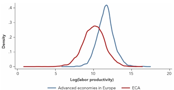 A line chart showing Figure 2: Firm productivity in ECA lags advanced economies in Europe