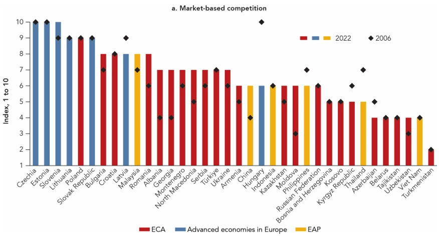 A bar chart showing Figure 3: Most countries in ECA saw little change in the competitive environment between 2006 and 2022