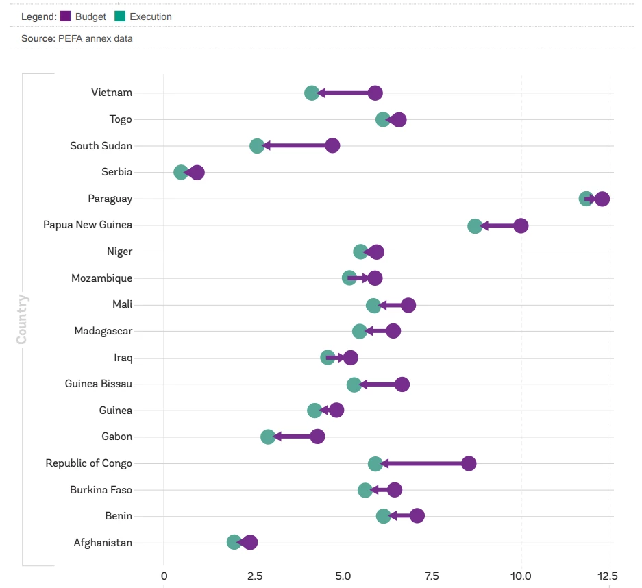 Figure 2: Health spending is deprioritized during budget implementation