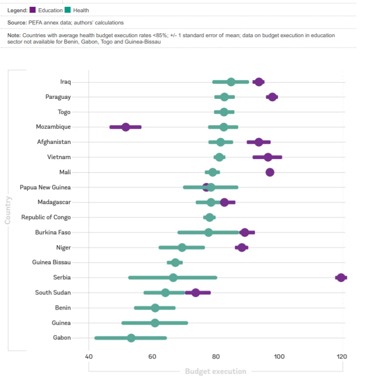 Figure 1: The health budget is mostly executed at a lower rate than the education budget