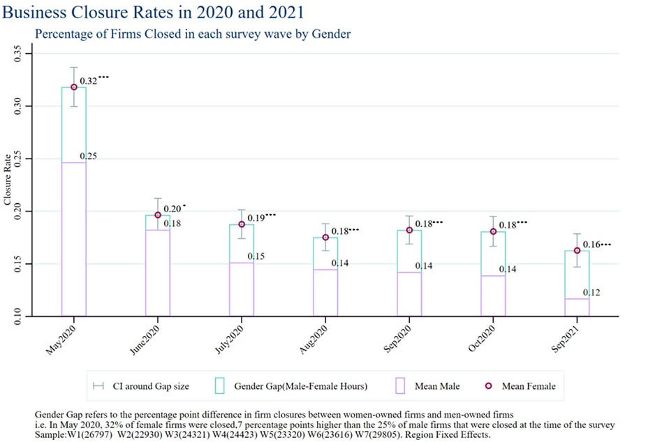 Gender Gap in Global Business Closure Rates in 2020 and 2021 