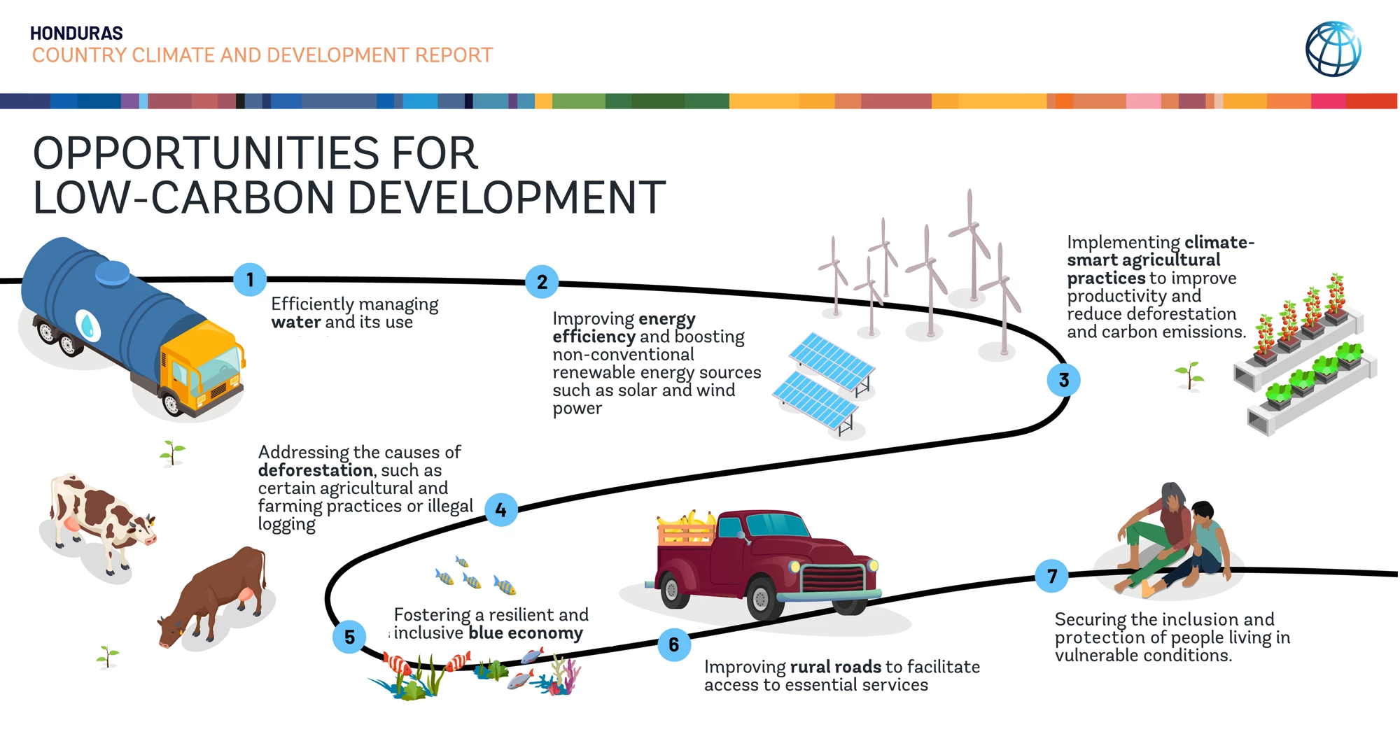 Infographics: Opportunities for low carbon development in Honduras