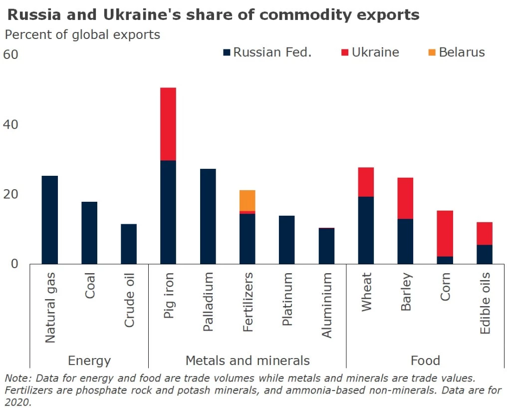 Russia and Ukraine's share of commodity exports