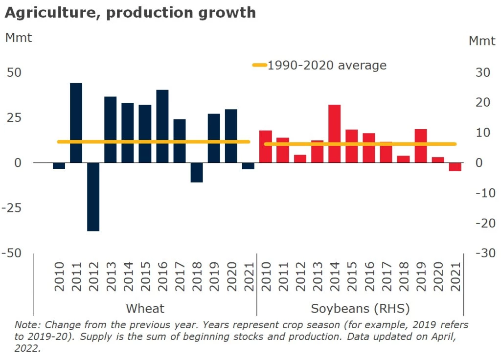 Agriculture, production growth