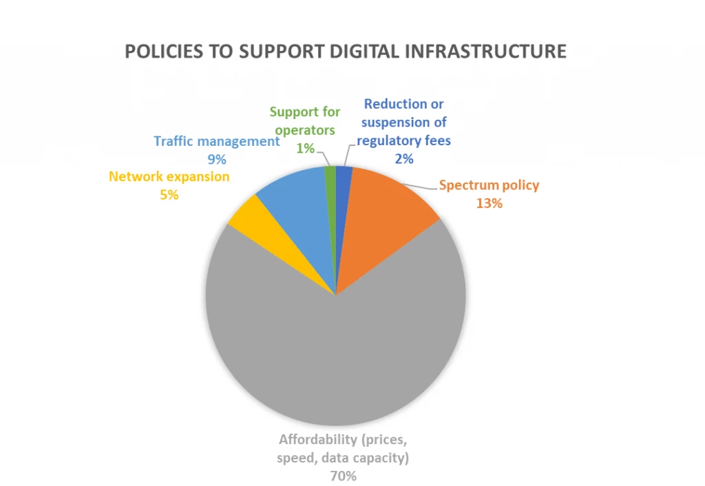 Breakdown of current policies to support digital infrastructure around the world.