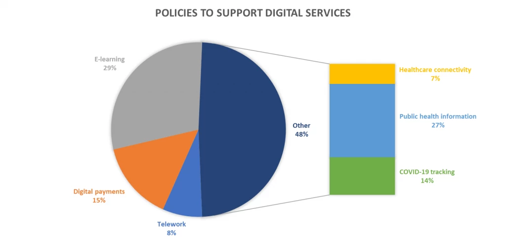 Breakdown of current policies to support digital infrastructure around the world.