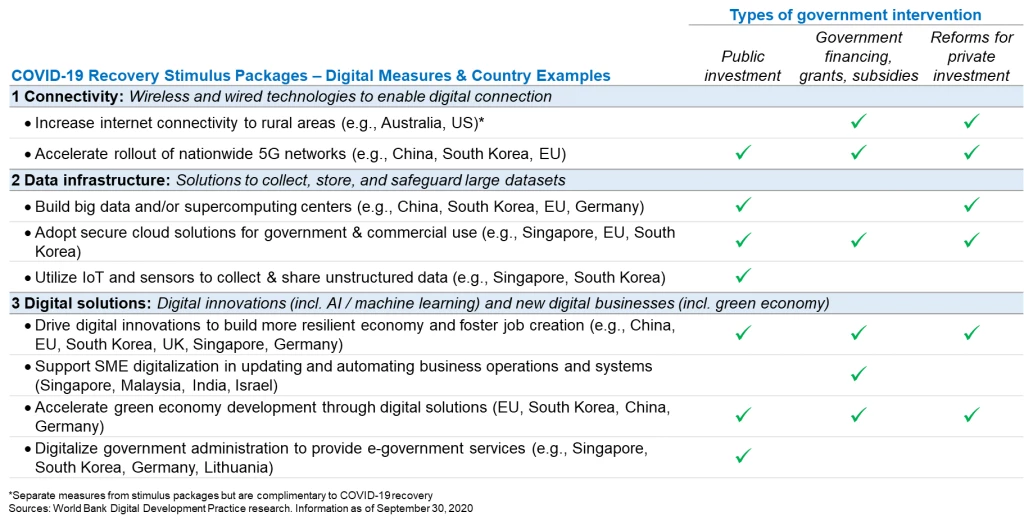 COVID-19 recovery stimulus packages ? Example digital recovery measures 