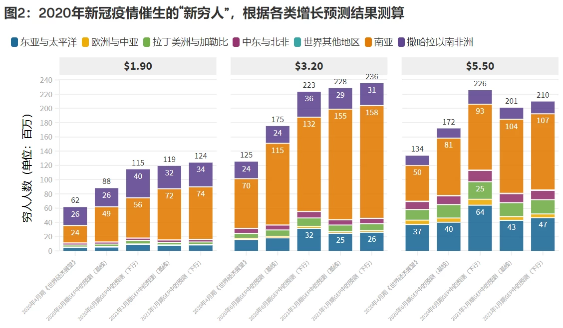 图表：2020年新冠疫情催生的“新穷人”，根据各类增长预测结果测算