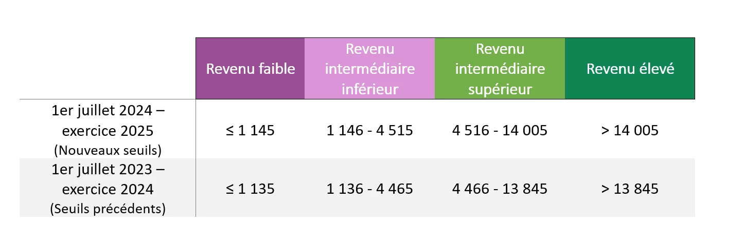 La classification actualisée pour l’exercice 2025, en fonction des données sur le RNB par habitant de 2023,