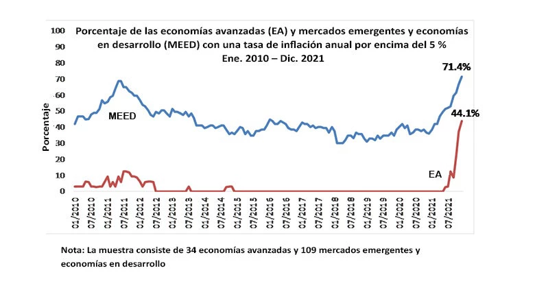 Porcentaje de las economías avanzadas (EA) y mercados emergentes y economías en desarrollo (MEED) con una tasa de inflación anual por encima del 5 % 
