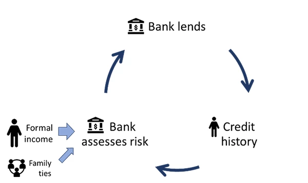 A diagram showing Figure 1: The virtuous lending circle