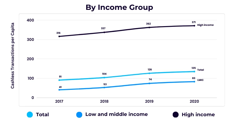 Cashless transactions per capita by income group