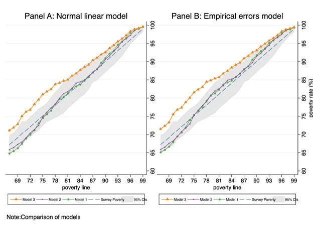 Comparison of welfare predictions among refugees in Chad