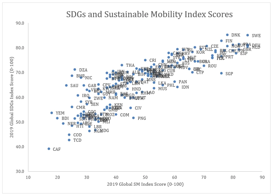 2019 Global SM Index Score