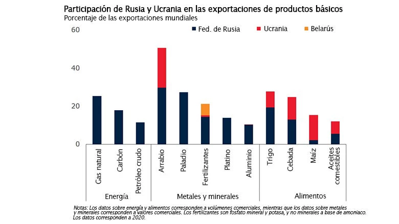 Rusia y Ucrania son grandes exportadores de numerosos productos básicos