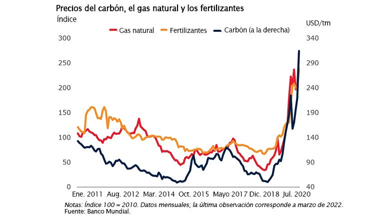 Precios del carbón, el gas natural y los fertilizantes