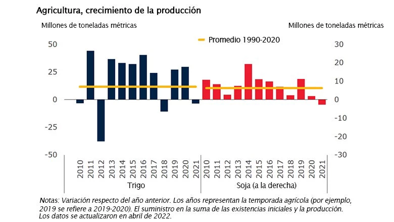 Agricultura, crecimiento de la producción