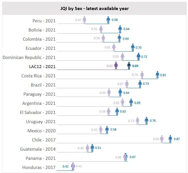  Job Quality Index in LAC (latest year available) - Value 