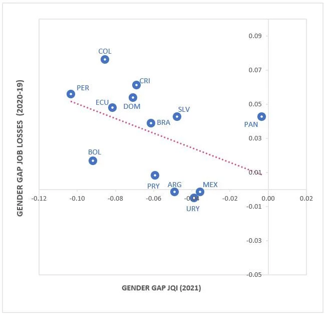 Gender gap in job losses vs. job quality