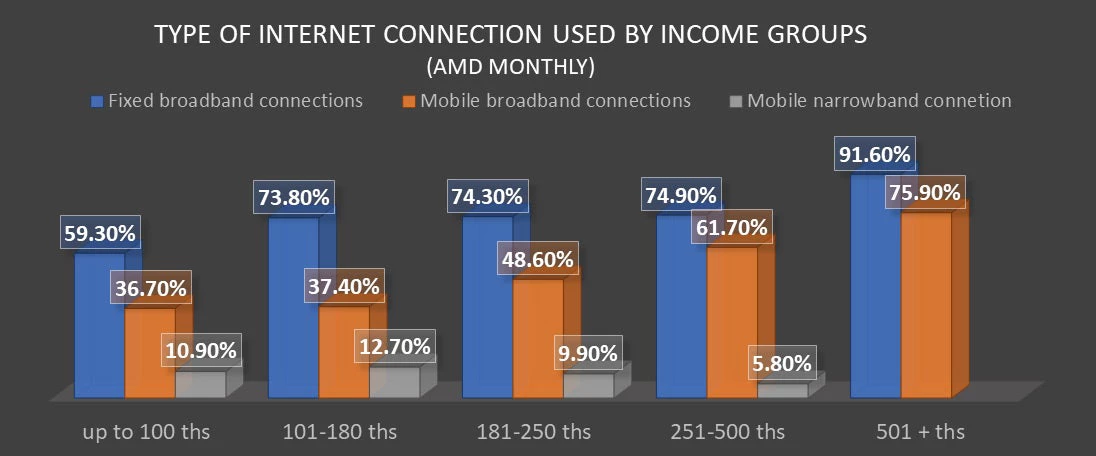 Armenia: Type of Internet Connection Used by Income Groups