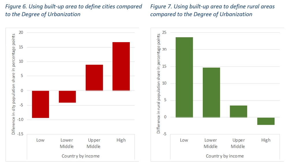 3.        Should a definition of urban and rural areas be based exclusively on built-up areas? 