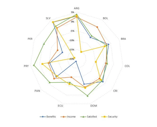 Change (%) in dimensions of Job Quality Index among Employed Women. 2021 vs. 2019