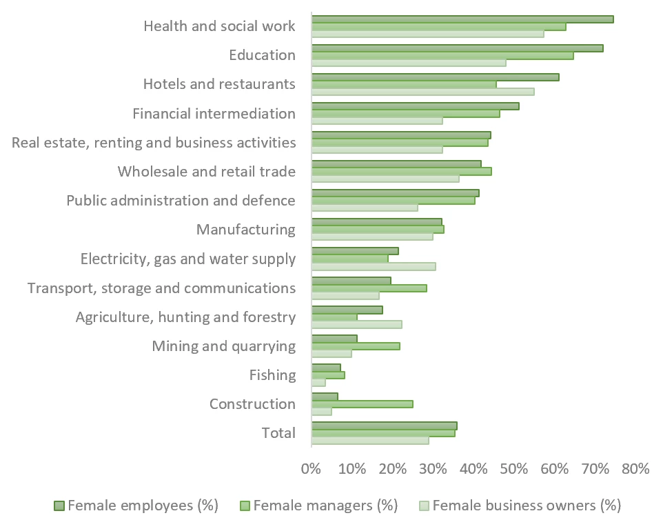 Figure 1: Percentage of female employees, managers, and business owners by sector