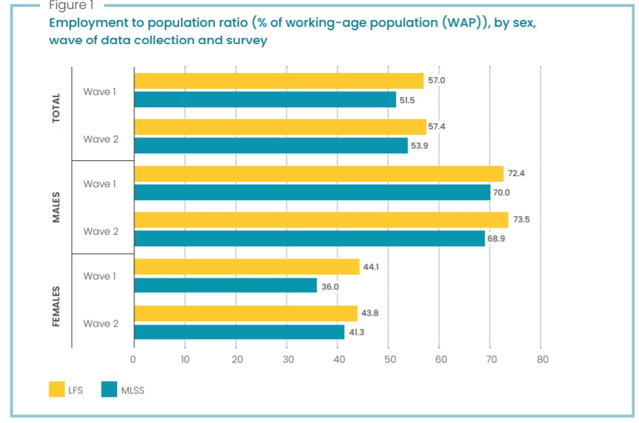 Women?s work is at greater risk of mismeasurement 