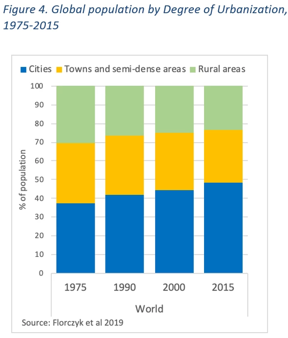 Comparing the Degree of Urbanization with other approaches 