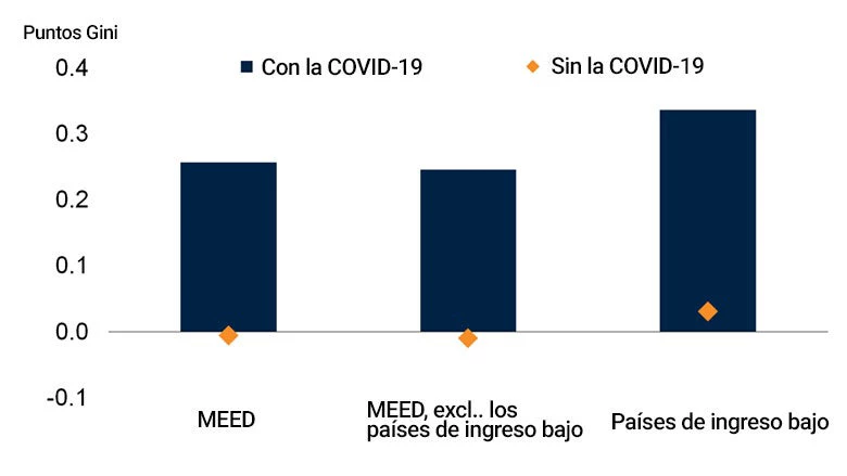 Variación en la desigualdad de ingresos dentro de los países en los MEED, 2019-20