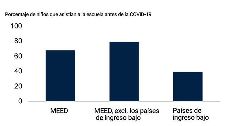 Niños en actividades pedagógicas durante el cierre de escuelas en los MEED, 2020