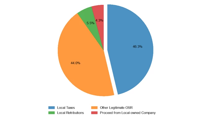 A pie chart showing Figure 1. Own-Source Revenue (OSR) Composition of Districts in Indonesia, 2021