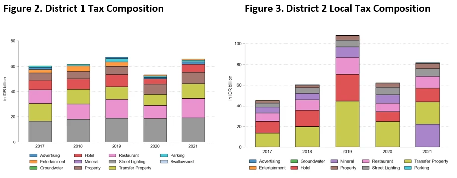 A set of two stacked bar charts showing Figure 2 and 3 District 1 and 2