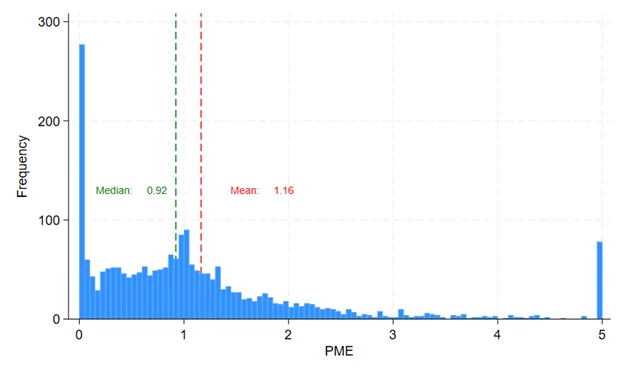 A column chart showing Figure 1:  Distribution of IFC Private Equity Returns vs. MSCI EM (1990–2023) 