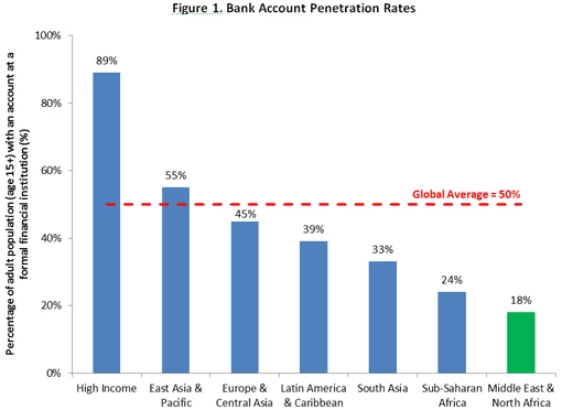 Figure 1. Bank Account Penetration Rates