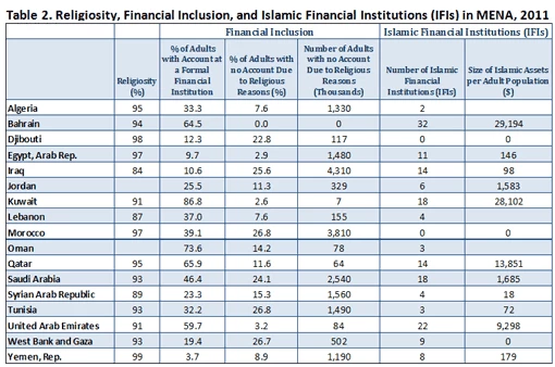 Table 2. Religiosity, Financial Inclusion, and Islamic Financial Institutions (IFIs) in MENA, 2011