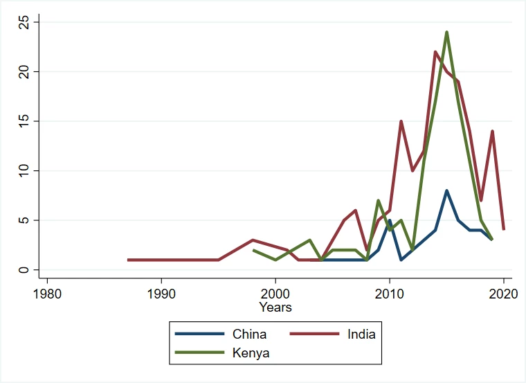 China RCTs graph