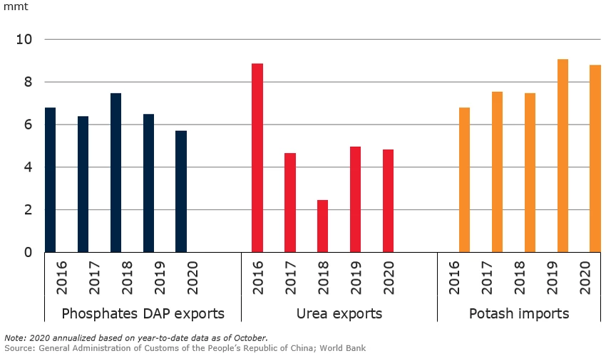 China potash fertilizer imports