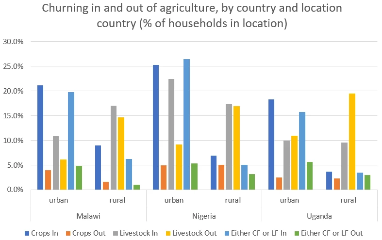 Churning in and out of agriculture, by country and location country (% of households in location)