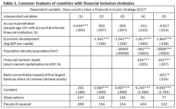 Table 1. Common features of countries with financial inclusion strategies